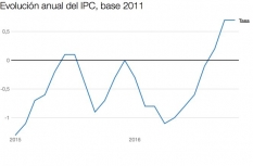 El IPC interanual de Noviembre presenta una variacin positiva del 0,7%